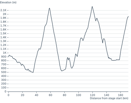 Elevation profile